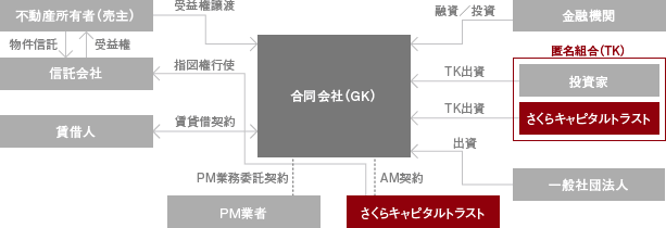 スキーム例(GK+TK)