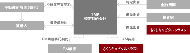 スキーム例(TMK)